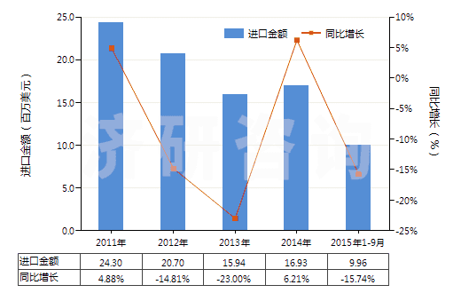 2011-2015年9月中國人造短纖<85%與化纖長絲混紡染色布(HS55162200)進口總額及增速統(tǒng)計 2011-2015年9月中國人造短纖<85%與化纖長絲混紡染色布(HS55162200)進口總額及增速統(tǒng)計